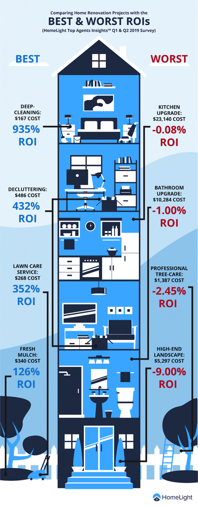 Home Renovation Projects with the Best and Worst Return on Investment ...